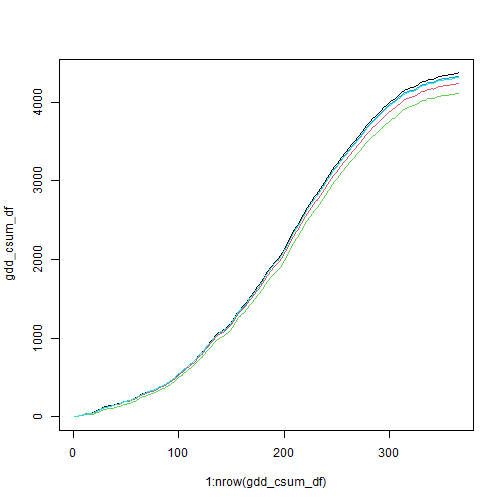 Accumulated GDD curves for each Supervisor District