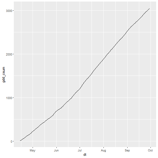 Plot of one season of accumulated growing degree days