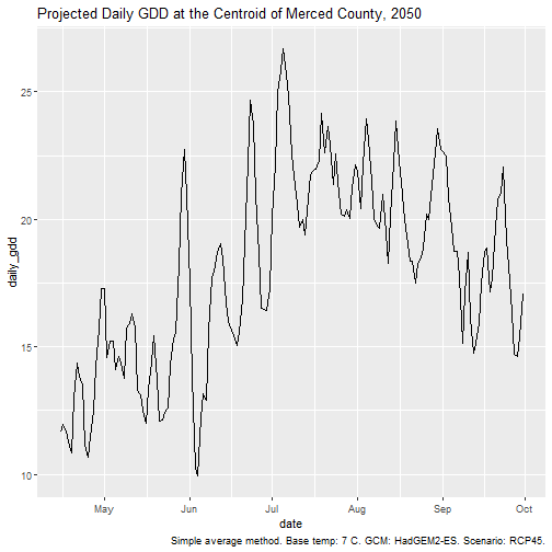 Line plot of Projected Daily GDD at the Centroid of Merced County for Apr-Sep 2050